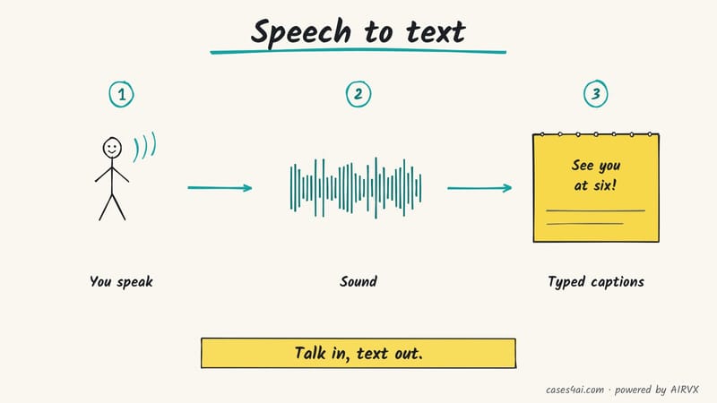 Sketch: a person speaks, the sound becomes a wave, and typed captions 'See you at six!' appear on a notepad.