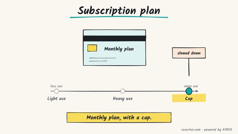 Sketch: a monthly membership card above a usage track: light use, heavy use, then a cap with a 'slowed down' sign.