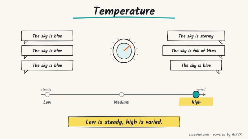 Sketch: a knob above a Low-Medium-High track; low always says 'The sky is blue', high says stormy, full of kites or blue.