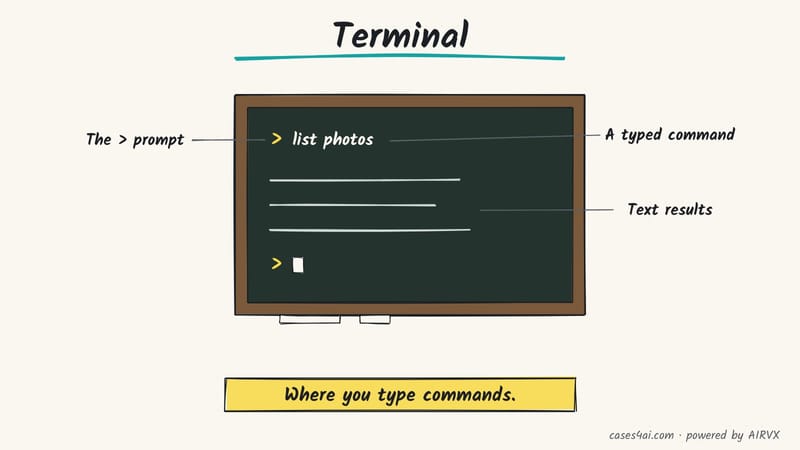 Sketch: a dark chalkboard window with a > prompt, the chalked command 'list photos' and lines of text results.