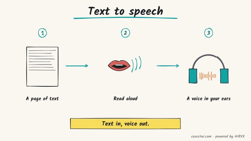 Sketch: a page of text is read aloud and arrives as a voice wave in a pair of headphones.