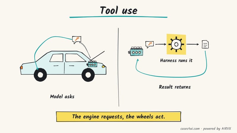 Sketch: the engine sends a tool request to the wheels; then the harness runs the tool and the result returns.