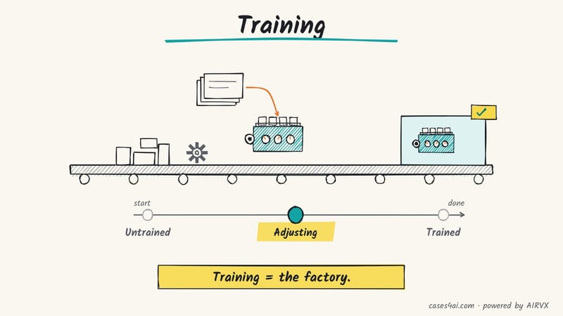 Sketch: example cards feed an engine factory line from untrained to adjusting to trained; a track marks the adjusting stage.