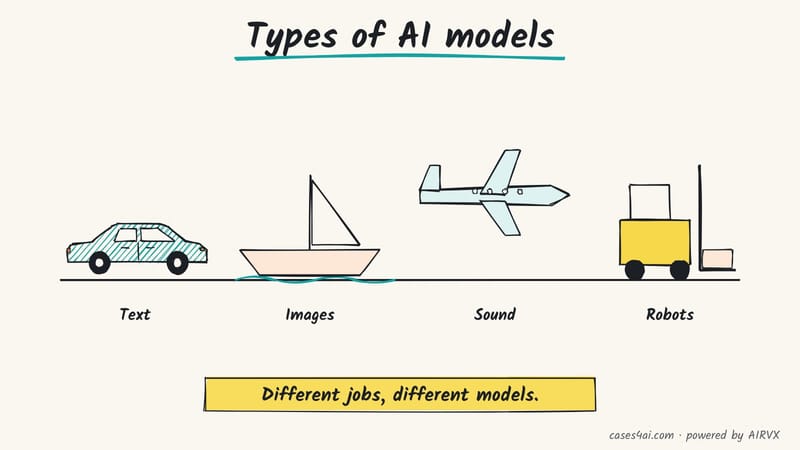 Sketch: a car, a boat, a plane and a forklift in a row, labelled text, images, sound and robots.