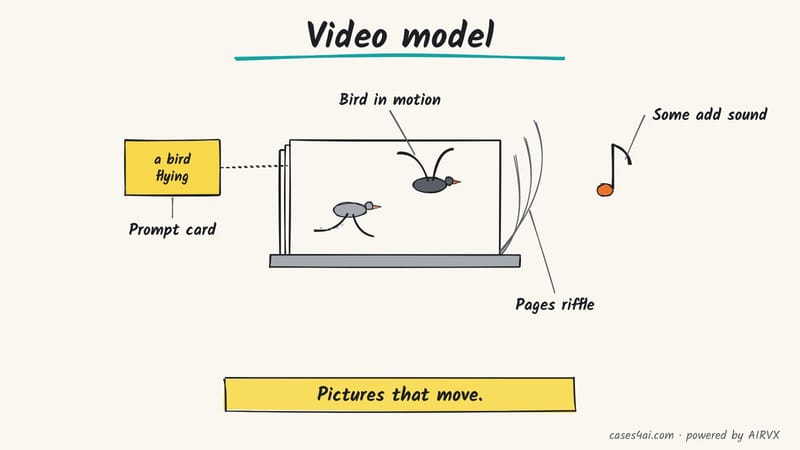 Sketch: a flipbook whose riffling pages show a bird flapping, with a prompt card 'a bird flying' and a music note.