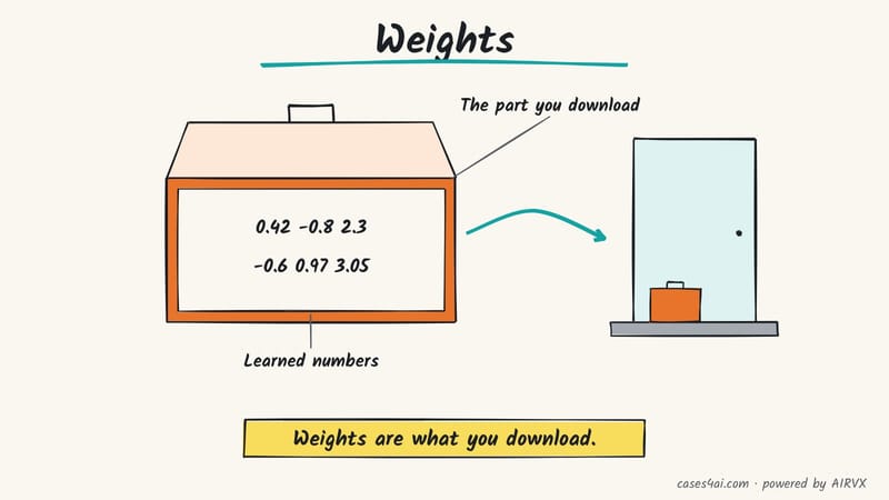 Sketch: an open suitcase packed with learned numbers; a download arrow brings it to your front door.